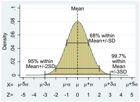 統計　分布　標準偏差　SD　平均